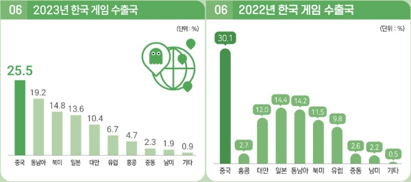 2023년과 2022년 국산 게임 수출에 있어 특정 국가, 지역이 차지하는 비중을 나타낸 차트. 사진=한국콘텐츠진흥원