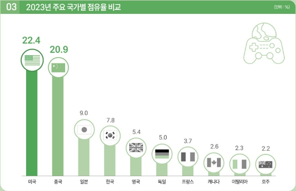 2023년 기준 세계 게임 시장에서 차지하는 비중이 높은 10개 국가를 나타낸 차트. 사진=한국콘텐츠진흥원