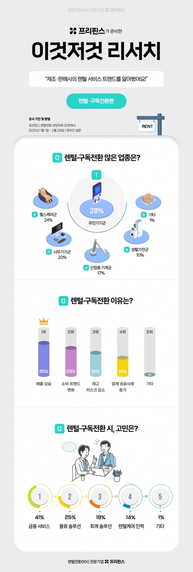 렌털전환(RX) 전문기업 프리핀스가 제조·판매사의 렌털·구독 서비스 도입 트렌드를 조사한 '이것저것 리서치: 렌털·구독전환편'을 18일 발표했다. 사진=프리핀스