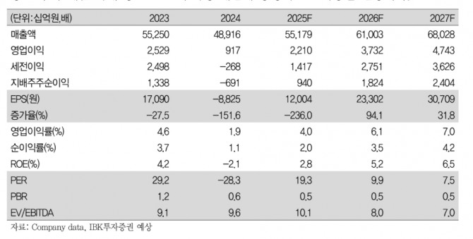 LG화학 투자지표 자료=IBK투자증권