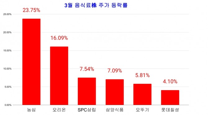 3월 음식료株 주가 등락률. 그래프=김성용 기자