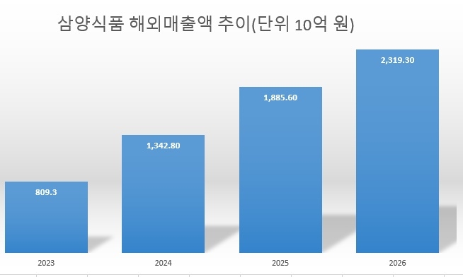 키움증권의 삼양식품 해외 매출 추이 추정(단위:10억 원). 사진=키움증권