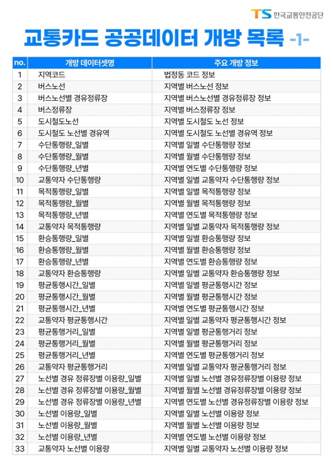 교통카드 공공데이터 개방 목록. 이미지=TS