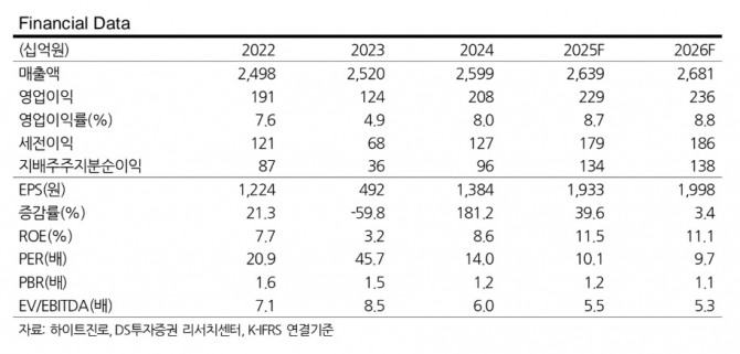 하이트진로 투자지표. 자료=DS투자증권