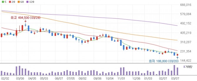 삼성SDI 주가 그래프 (주간기준)  자료=네이버페이증권 