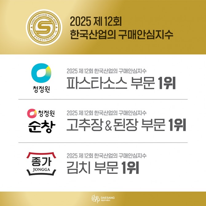 대상, ‘2025 한국산업의 구매안심지수’ 4개 부문 1위 /사진=대상