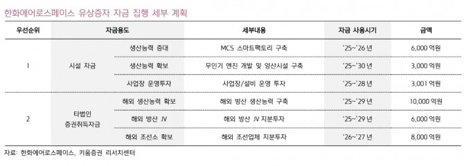 한화에어로스페이스 유상증자 세부 계획. 자료=키움증권