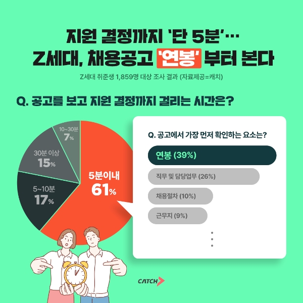 진학사 캐치의 조사에 따르면 Z세대 구직자들은 채용공고 확인 후 평균 5분 이내에 지원 여부를 결정한다. 그지원 결정 시 가장 중요하게 고려하는 요소는 ‘연봉’으로 나타났다. =