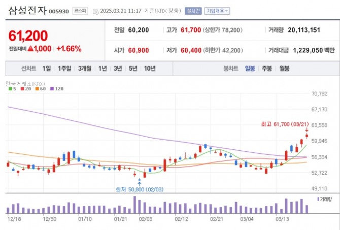 삼성전자 주가추이. 자료=네이버페이 증권