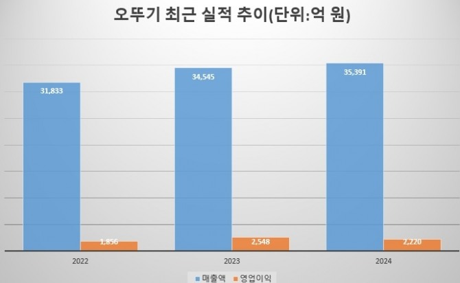 오뚜기의 최근 3년간 실적 추이. 매출이 꾸준히 늘고 있지만 지난해에는 영업이익이 전년에 비해 줄었다. 자료=오뚜기 사업보고서  