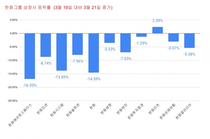 한화그룹 계열 상장사 이틀간 주가 등락률. 그래프=정준범 기자