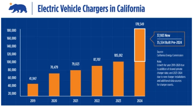 미국 캘리포니아주의 전기차 충전기 증가 추이. 사진=CEC