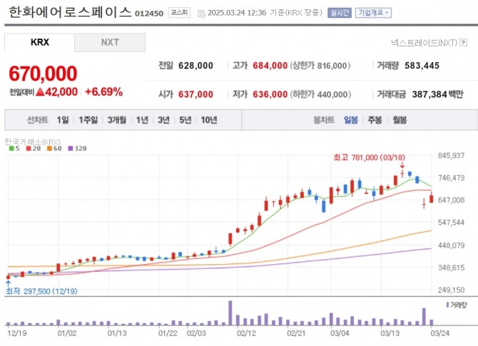 한화에어로스페이스 주가 추이. 자료=네이버페이증권