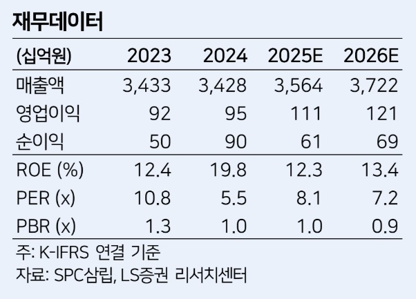 SPC삼립 투자지표. 자료=LS증권
