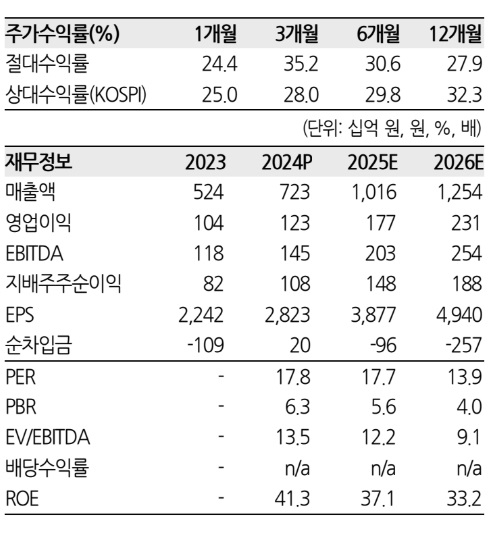 에이피알 투자지표. 자료=한화투자증권