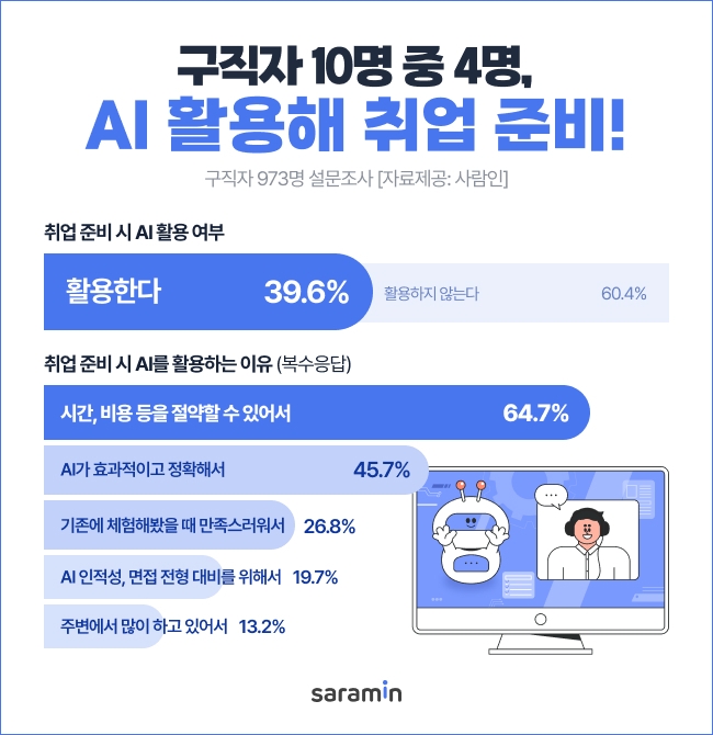 26일 커리어 플랫폼 사람인에 따르면 구직자 973명을 대상으로 'AI 취업 준비 서비스 활용 현황'을 조사한 결과, 응답자의 39.6%가 AI 취업 준비 서비스를 이용하는 것으로 나타났다. 이미지=사람인