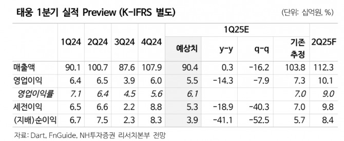 태웅 실적 추이. 자료=NH투자증권