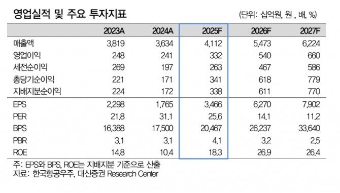 한국항공우주 투자지표. 자료=대신증권