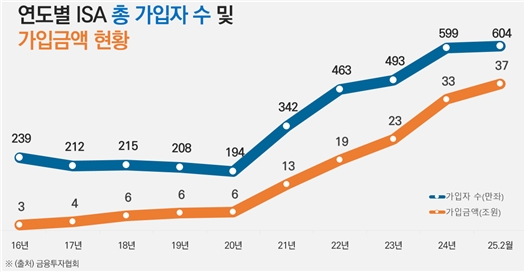 연도별 ISA 총 가입자 수 및 가입금액 현황. 그래프=금융투자협회