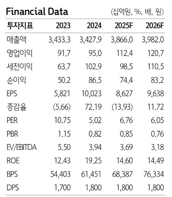  SPC삼립 투자지표. 자료=하나증권