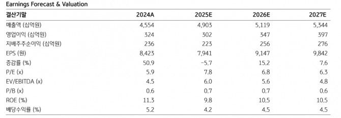 풍산 투자 지표. 자료=KB증권