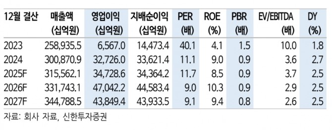 삼성전자 투자 지표. 자료=신한투자증권