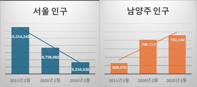 남양주 인구 유입현황  자료=행정안전부