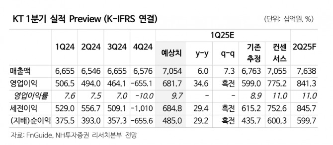  KT 투자 지표. 자료=NH투자증권