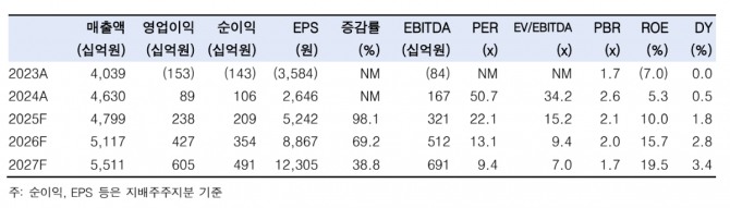 HD현대미포 투자 지표. 자료=한국투자증권