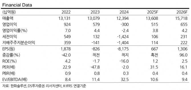 한화솔루션 투자 지표. 자료=DS투자증권