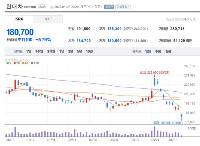 현대차 주가 추이. 자료=네이버페이 증권