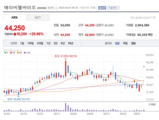 에이비엘바이오 주가 추이. 자료=네이버페이 증권