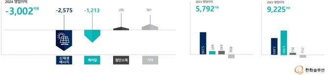 한화솔루션 영업이익 추이. 사진=한화솔루션