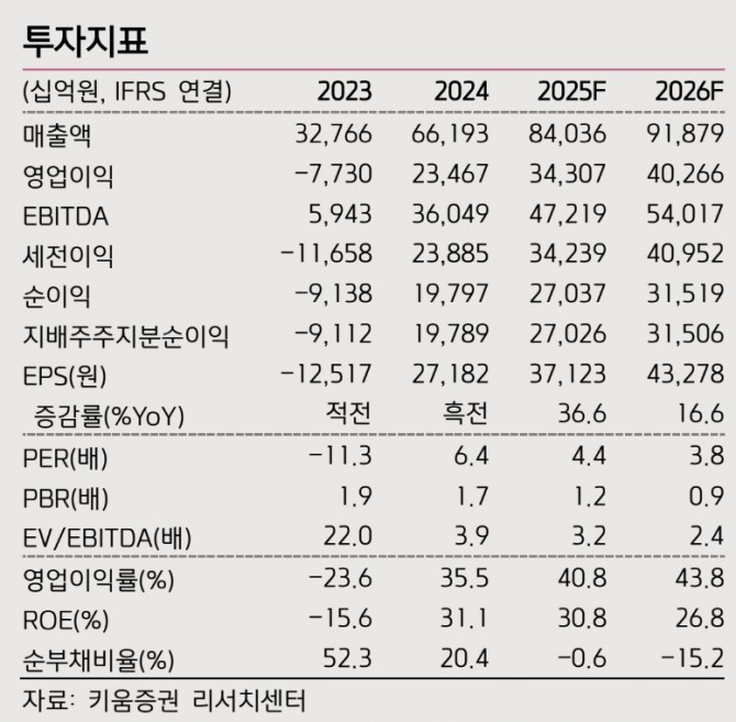 SK하이닉스 투자지표. 자료=키움증권