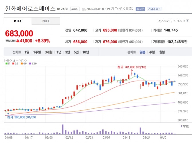 한화에어로스페이스 주가 추이. 자료=네이버페이 증권