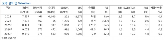 카카오 투자 지표. 자료=카카오