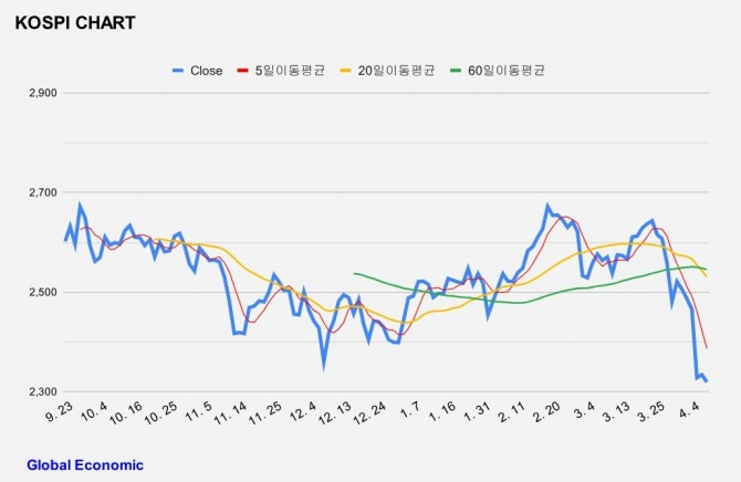 최근 200일간 코스피 추이. 그래프=김성용 기자