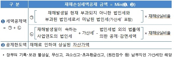 재해손실세액 공제 주요 내용. 사진=국세청
