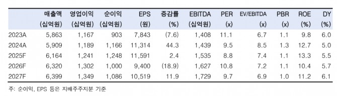 KT&G 투자지표. 자료=한국투자증권
