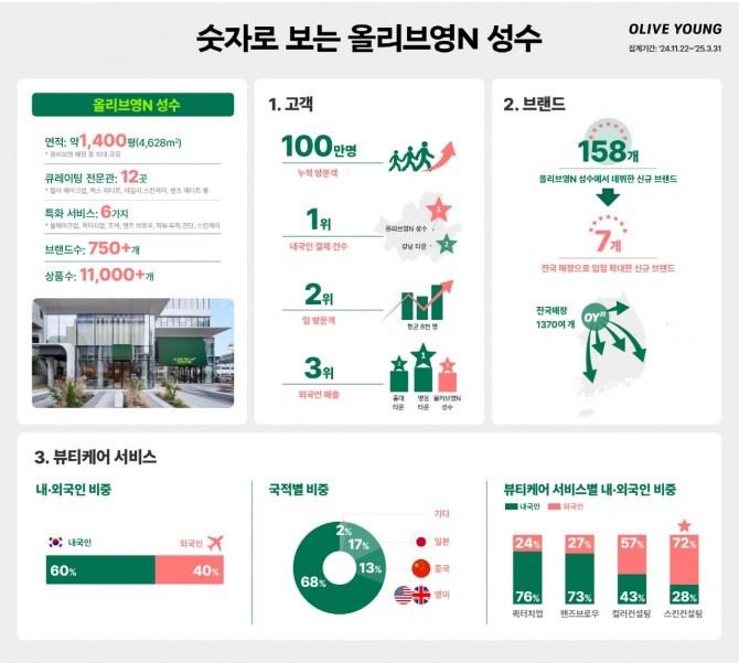 ‘올리브영N 성수’의 누적 방문객 수가 지난 3월 말 기준 100만 명을 돌파했다. 사진=CJ올리브영