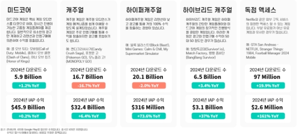 '2025년 모바일 게임 현황' 보고서 갈무리. 사진=센서타워