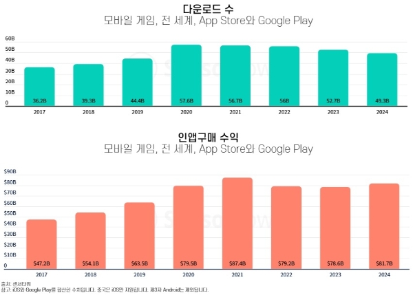 '2025년 모바일 게임 현황' 보고서 중 연간 다운로드 수와 인앱 구매 수익을 나타낸 인포그래픽. 사진=센서타워