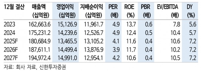 현대차 투자 지표. 자료=신한투자증권