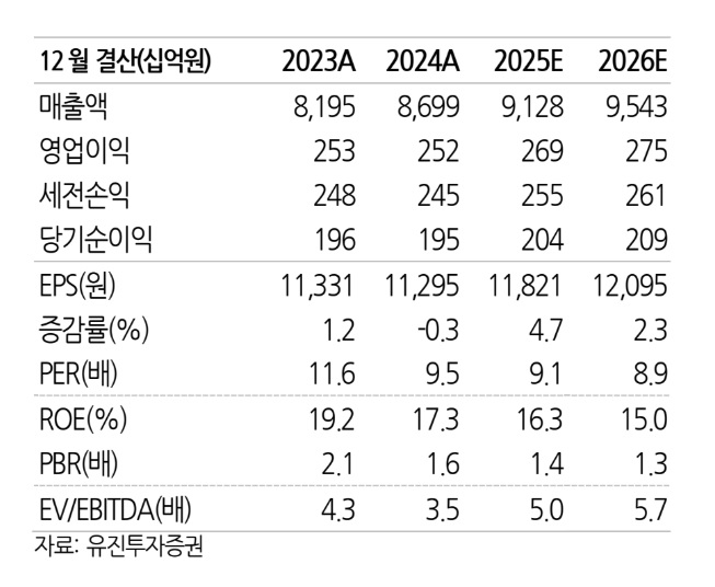 BGF리테일 투자 지표. 자료=유진투자증권