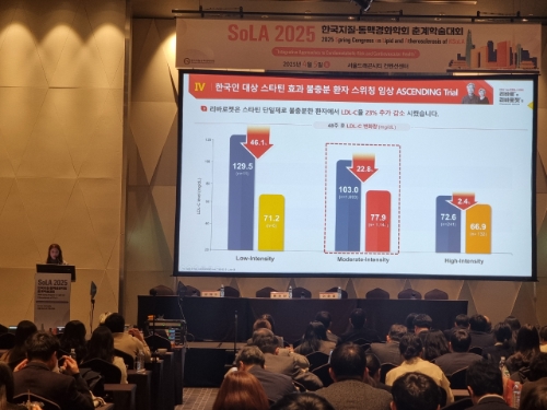 JW중외제약은 지난 5일 열린 한국지질‧동맥경화학회 춘계학술대회에서 이상지질혈증 치료제를 스타틴 단일제에서 ‘리바로젯’으로 전환한 환자의 LDL-콜레스테롤 수치 개선 효과를 확인한 연구 중간결과를 포스터 형태로 공개했다. 세브란스병원 내분비내과 김혜경 교수가 심포지엄에서 ‘리바로젯’ 전환 유효성과 안전성에 대해 설명하고 있다. 사진=JW중외제약