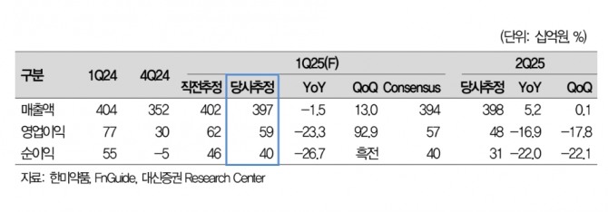 한미약품 투자 지표. 자료=대신증권