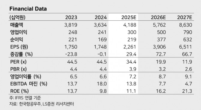 한국항공우주 투자 지표. 자료=LS증권