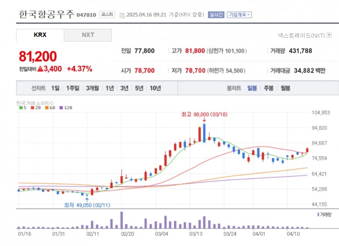 한국항공우주 주가 추이. 자료=네이버페이 증권