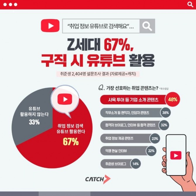 청년구직층 Z세대는 기업 정보를 영상으로 소비하는 데 익숙하다. 진학사 캐치가 Z세대 취준생 2404명을 대상으로 조사한 결과, '취업 정보 검색 시 활용하는 포털' 1위로 '유튜브'(67%)가 꼽혔다. 이미지=진학사 캐치