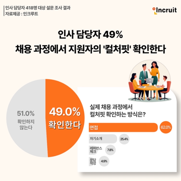 HR 테크기업 인크루트가 HR담당자 418명을 대상으로 실시한 조사에서도 49%의 HR 담당자가 컬처핏을 확인하는 전형을 따로 운영하고 있다고 응답했다. 이미지=인크루트